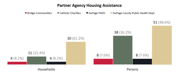 Partner Agency Housing Assistance