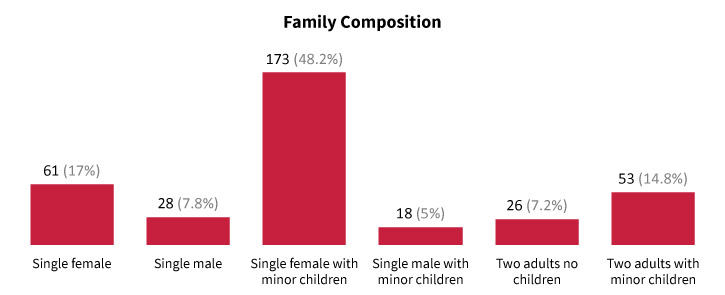Family Composition