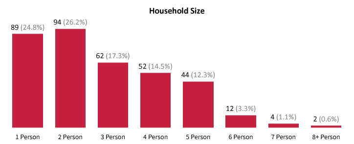 Household Size