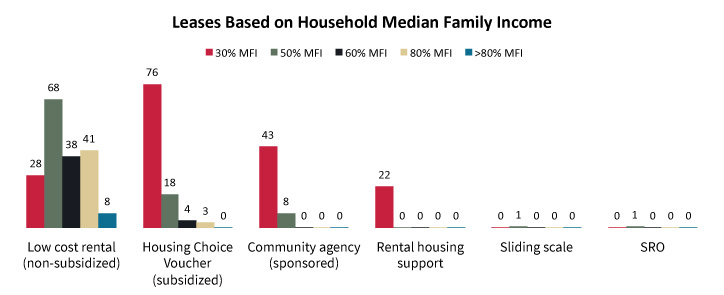 Lease Types Based on Household Median Family Income