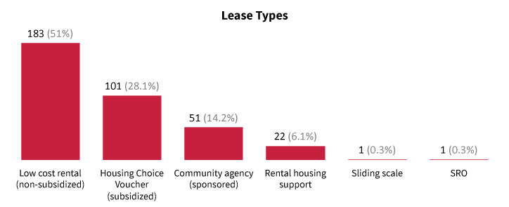 Lease Types