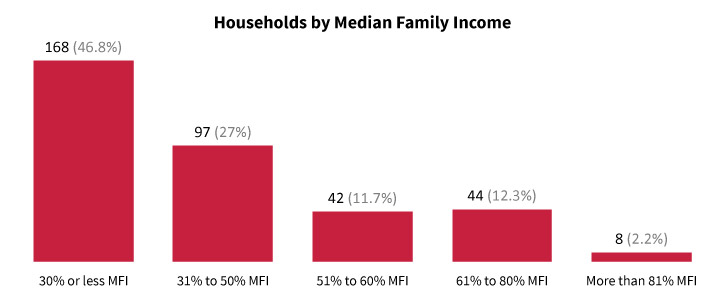 Median Family Income