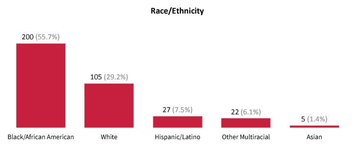 Race/Ethnicity